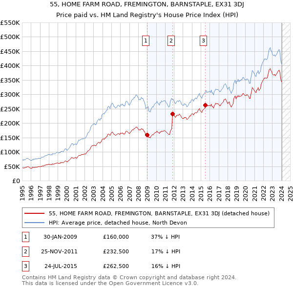 55, HOME FARM ROAD, FREMINGTON, BARNSTAPLE, EX31 3DJ: Price paid vs HM Land Registry's House Price Index