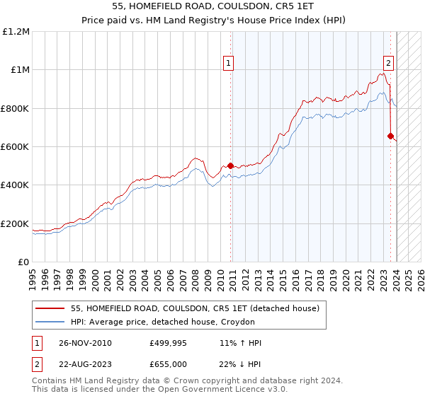 55, HOMEFIELD ROAD, COULSDON, CR5 1ET: Price paid vs HM Land Registry's House Price Index