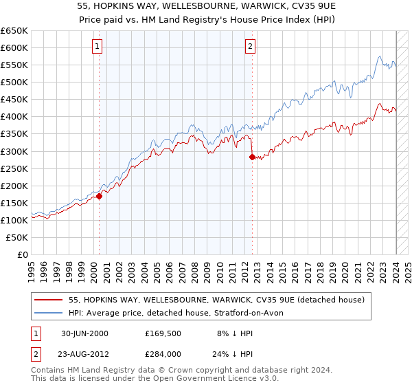 55, HOPKINS WAY, WELLESBOURNE, WARWICK, CV35 9UE: Price paid vs HM Land Registry's House Price Index