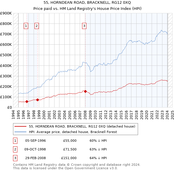 55, HORNDEAN ROAD, BRACKNELL, RG12 0XQ: Price paid vs HM Land Registry's House Price Index
