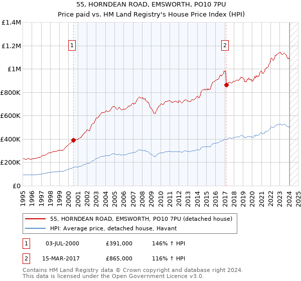 55, HORNDEAN ROAD, EMSWORTH, PO10 7PU: Price paid vs HM Land Registry's House Price Index