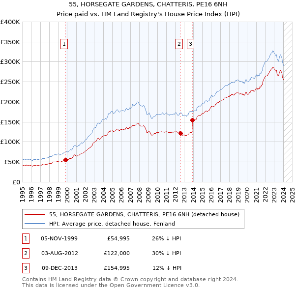 55, HORSEGATE GARDENS, CHATTERIS, PE16 6NH: Price paid vs HM Land Registry's House Price Index