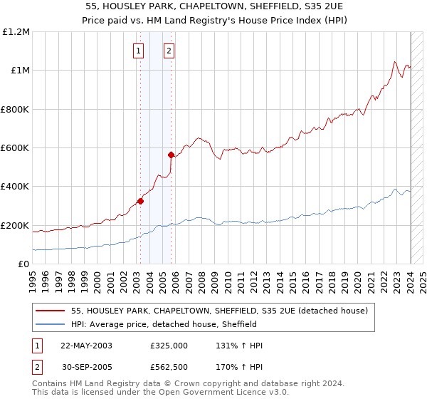 55, HOUSLEY PARK, CHAPELTOWN, SHEFFIELD, S35 2UE: Price paid vs HM Land Registry's House Price Index