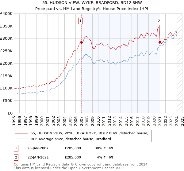 55, HUDSON VIEW, WYKE, BRADFORD, BD12 8HW: Price paid vs HM Land Registry's House Price Index