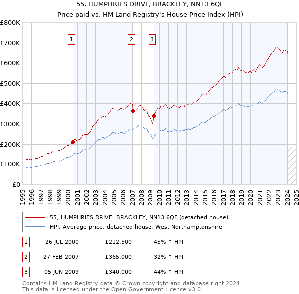 55, HUMPHRIES DRIVE, BRACKLEY, NN13 6QF: Price paid vs HM Land Registry's House Price Index