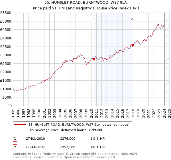 55, HUNSLET ROAD, BURNTWOOD, WS7 9LA: Price paid vs HM Land Registry's House Price Index