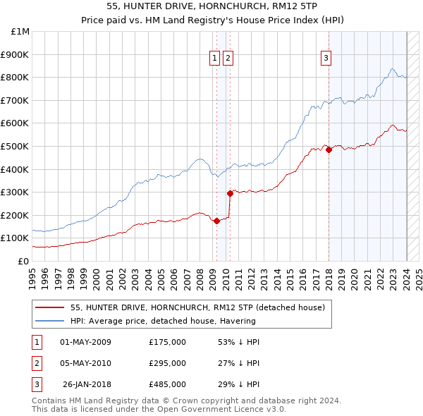 55, HUNTER DRIVE, HORNCHURCH, RM12 5TP: Price paid vs HM Land Registry's House Price Index