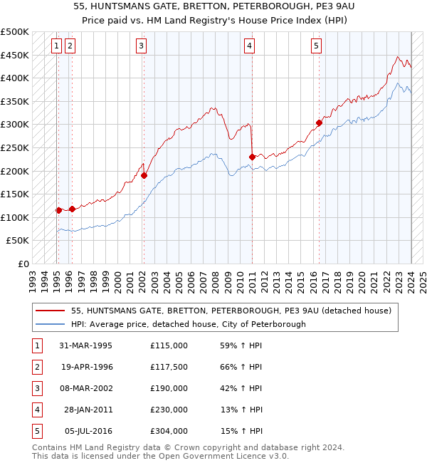 55, HUNTSMANS GATE, BRETTON, PETERBOROUGH, PE3 9AU: Price paid vs HM Land Registry's House Price Index