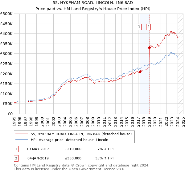 55, HYKEHAM ROAD, LINCOLN, LN6 8AD: Price paid vs HM Land Registry's House Price Index