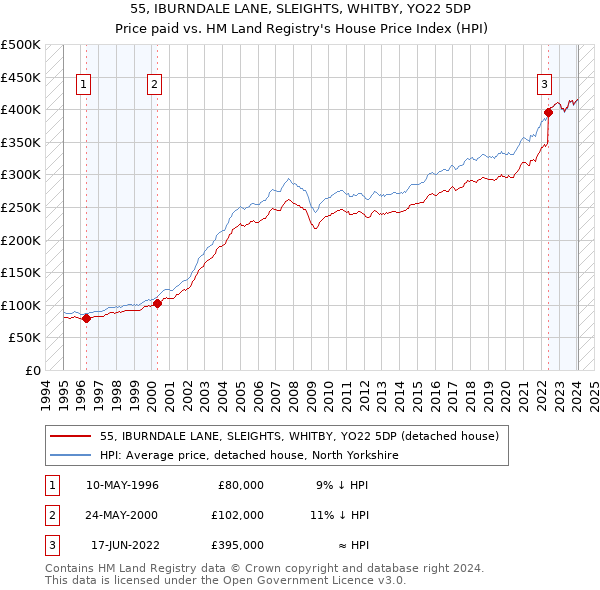 55, IBURNDALE LANE, SLEIGHTS, WHITBY, YO22 5DP: Price paid vs HM Land Registry's House Price Index