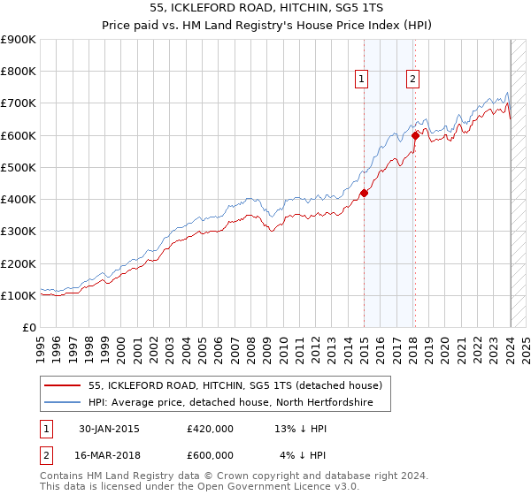 55, ICKLEFORD ROAD, HITCHIN, SG5 1TS: Price paid vs HM Land Registry's House Price Index