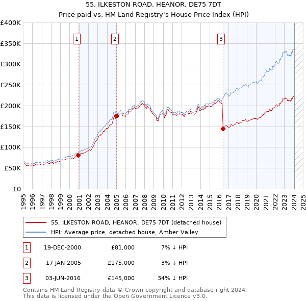 55, ILKESTON ROAD, HEANOR, DE75 7DT: Price paid vs HM Land Registry's House Price Index