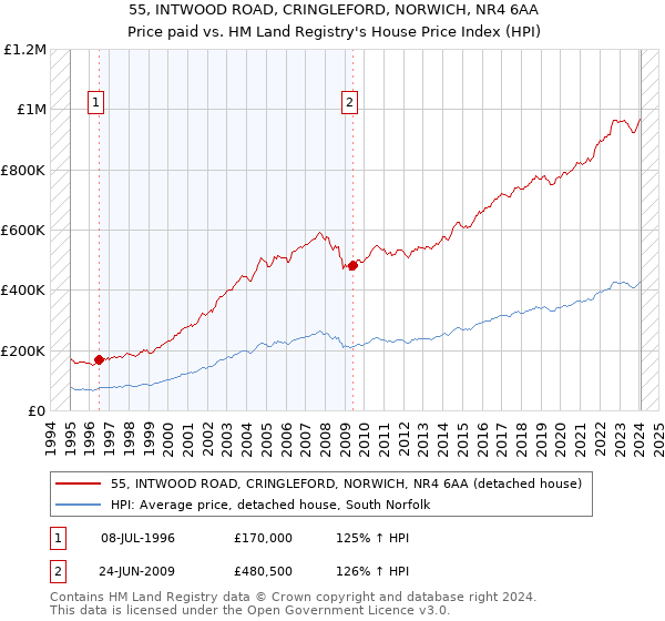 55, INTWOOD ROAD, CRINGLEFORD, NORWICH, NR4 6AA: Price paid vs HM Land Registry's House Price Index
