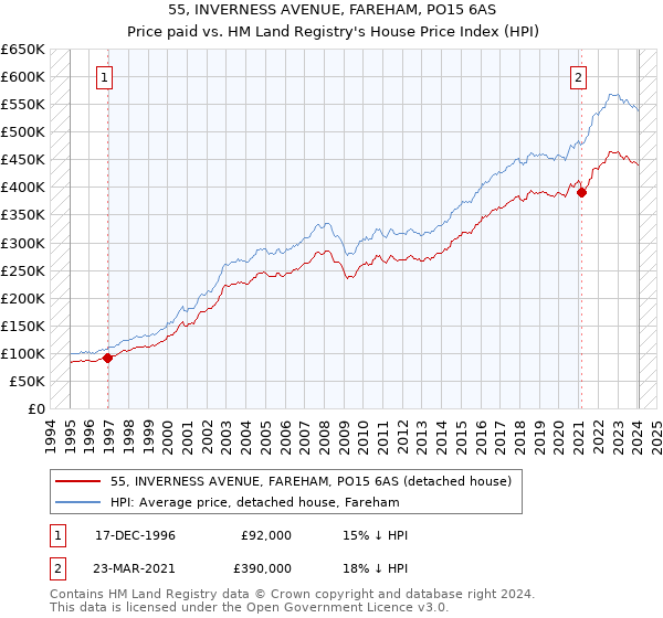 55, INVERNESS AVENUE, FAREHAM, PO15 6AS: Price paid vs HM Land Registry's House Price Index