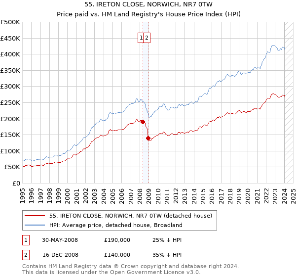 55, IRETON CLOSE, NORWICH, NR7 0TW: Price paid vs HM Land Registry's House Price Index