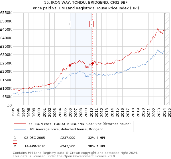 55, IRON WAY, TONDU, BRIDGEND, CF32 9BF: Price paid vs HM Land Registry's House Price Index