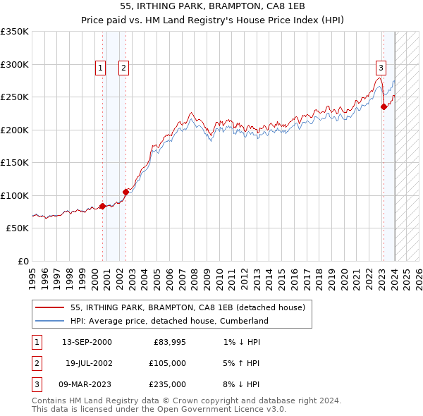 55, IRTHING PARK, BRAMPTON, CA8 1EB: Price paid vs HM Land Registry's House Price Index