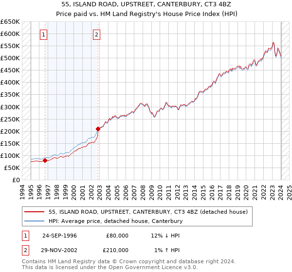 55, ISLAND ROAD, UPSTREET, CANTERBURY, CT3 4BZ: Price paid vs HM Land Registry's House Price Index