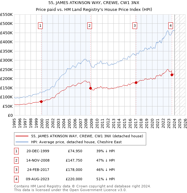 55, JAMES ATKINSON WAY, CREWE, CW1 3NX: Price paid vs HM Land Registry's House Price Index