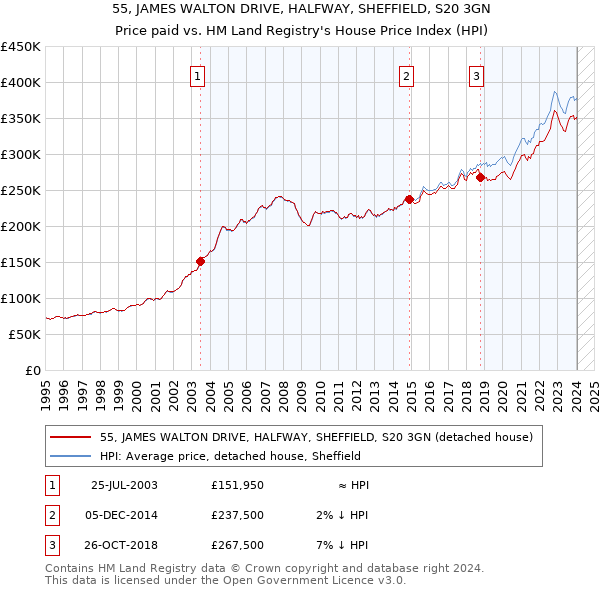 55, JAMES WALTON DRIVE, HALFWAY, SHEFFIELD, S20 3GN: Price paid vs HM Land Registry's House Price Index