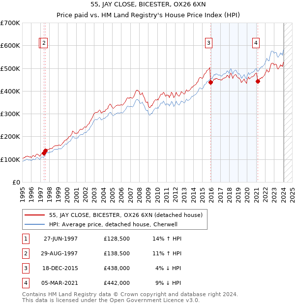 55, JAY CLOSE, BICESTER, OX26 6XN: Price paid vs HM Land Registry's House Price Index