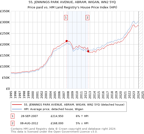 55, JENNINGS PARK AVENUE, ABRAM, WIGAN, WN2 5YQ: Price paid vs HM Land Registry's House Price Index