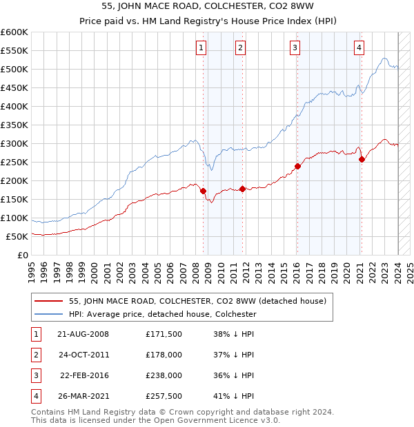 55, JOHN MACE ROAD, COLCHESTER, CO2 8WW: Price paid vs HM Land Registry's House Price Index