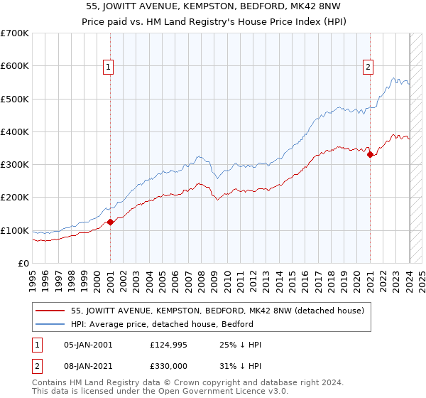 55, JOWITT AVENUE, KEMPSTON, BEDFORD, MK42 8NW: Price paid vs HM Land Registry's House Price Index
