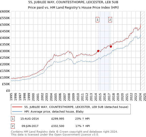 55, JUBILEE WAY, COUNTESTHORPE, LEICESTER, LE8 5UB: Price paid vs HM Land Registry's House Price Index