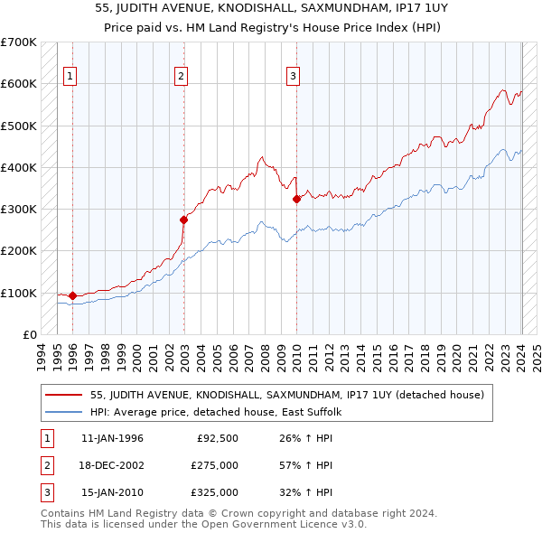 55, JUDITH AVENUE, KNODISHALL, SAXMUNDHAM, IP17 1UY: Price paid vs HM Land Registry's House Price Index