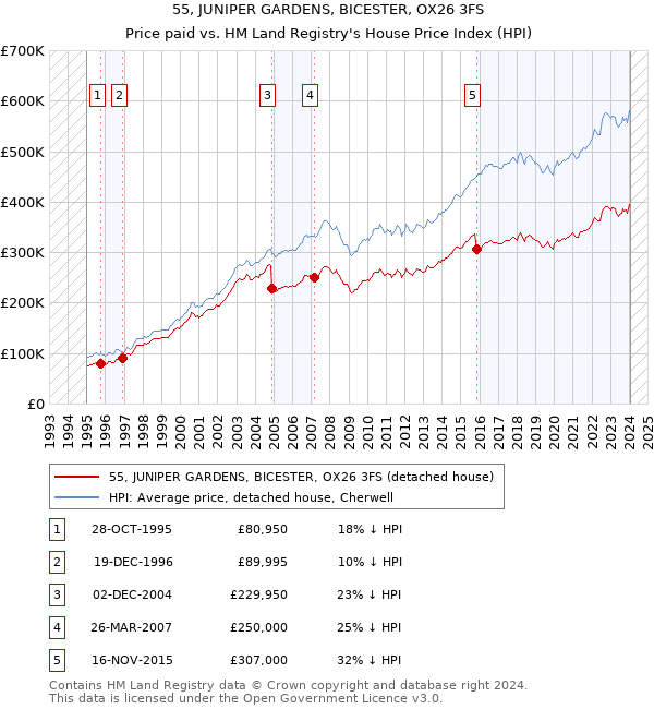 55, JUNIPER GARDENS, BICESTER, OX26 3FS: Price paid vs HM Land Registry's House Price Index