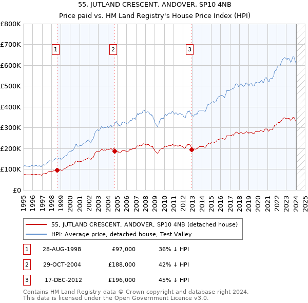 55, JUTLAND CRESCENT, ANDOVER, SP10 4NB: Price paid vs HM Land Registry's House Price Index