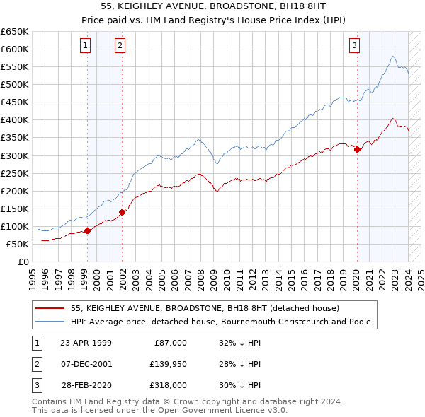 55, KEIGHLEY AVENUE, BROADSTONE, BH18 8HT: Price paid vs HM Land Registry's House Price Index