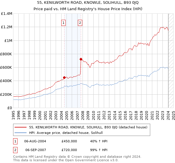55, KENILWORTH ROAD, KNOWLE, SOLIHULL, B93 0JQ: Price paid vs HM Land Registry's House Price Index