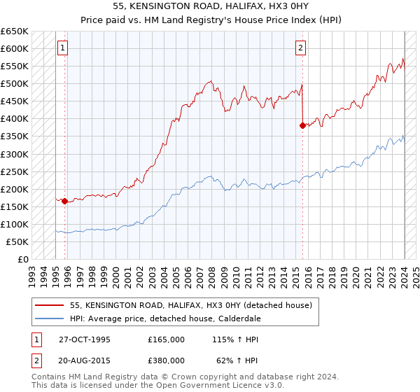 55, KENSINGTON ROAD, HALIFAX, HX3 0HY: Price paid vs HM Land Registry's House Price Index