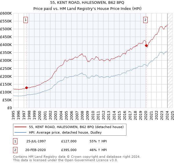 55, KENT ROAD, HALESOWEN, B62 8PQ: Price paid vs HM Land Registry's House Price Index