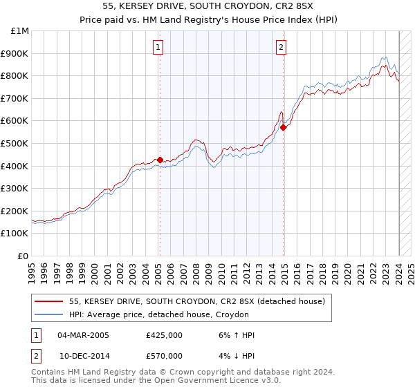55, KERSEY DRIVE, SOUTH CROYDON, CR2 8SX: Price paid vs HM Land Registry's House Price Index