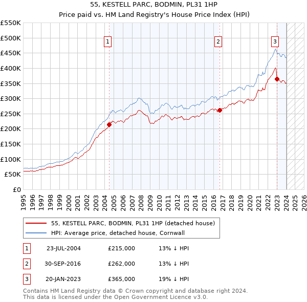 55, KESTELL PARC, BODMIN, PL31 1HP: Price paid vs HM Land Registry's House Price Index