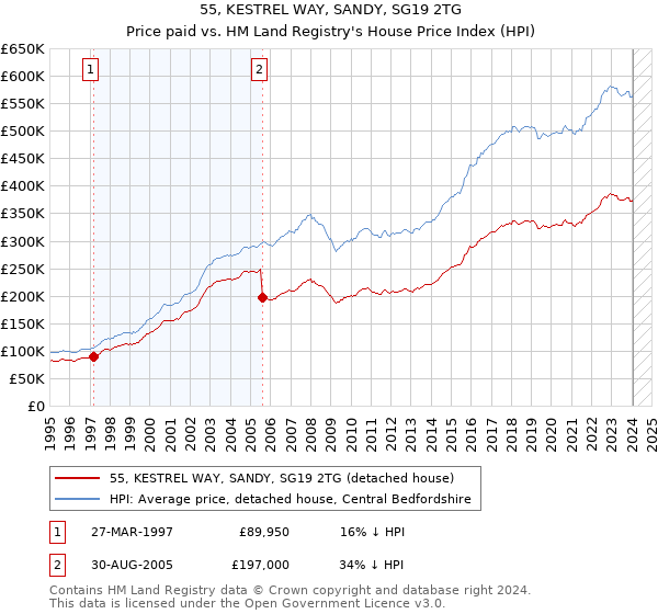 55, KESTREL WAY, SANDY, SG19 2TG: Price paid vs HM Land Registry's House Price Index