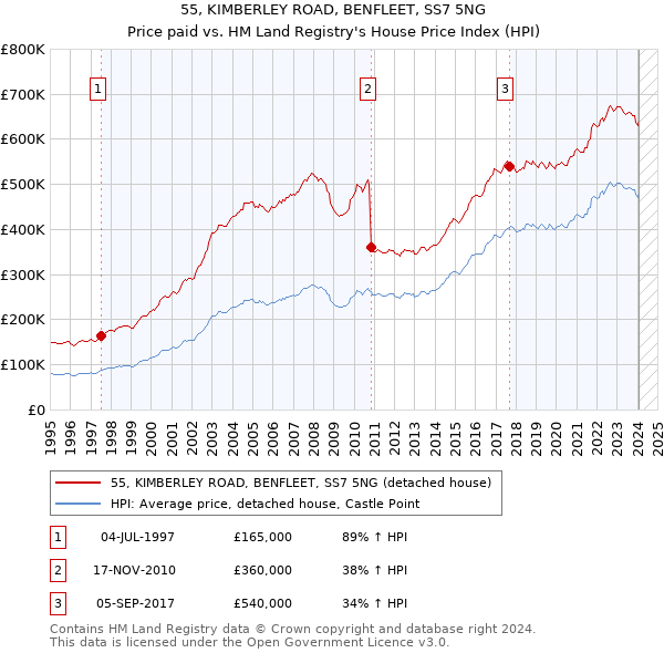 55, KIMBERLEY ROAD, BENFLEET, SS7 5NG: Price paid vs HM Land Registry's House Price Index
