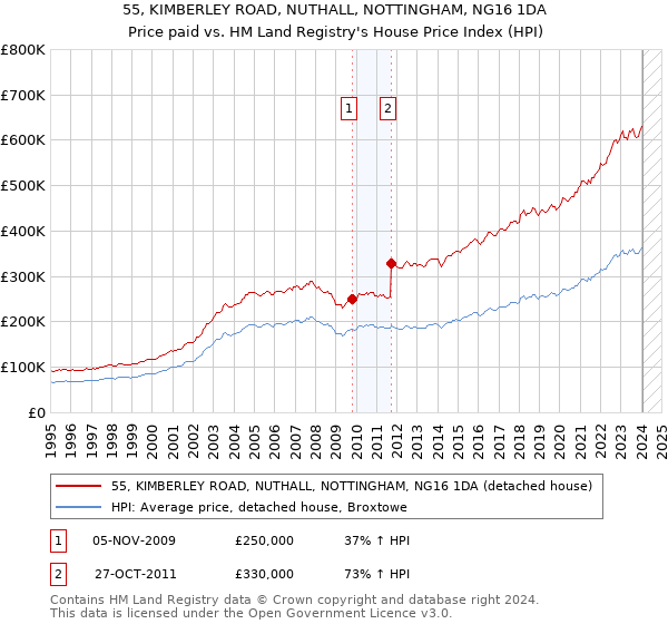 55, KIMBERLEY ROAD, NUTHALL, NOTTINGHAM, NG16 1DA: Price paid vs HM Land Registry's House Price Index