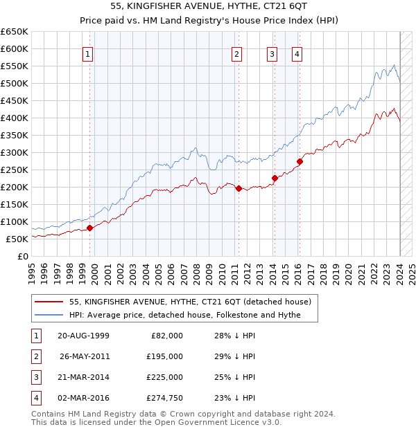 55, KINGFISHER AVENUE, HYTHE, CT21 6QT: Price paid vs HM Land Registry's House Price Index