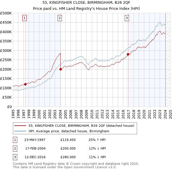 55, KINGFISHER CLOSE, BIRMINGHAM, B26 2QF: Price paid vs HM Land Registry's House Price Index