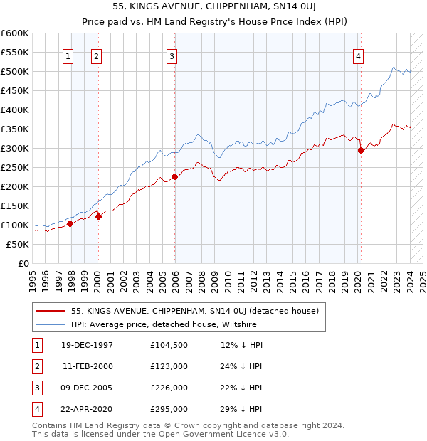 55, KINGS AVENUE, CHIPPENHAM, SN14 0UJ: Price paid vs HM Land Registry's House Price Index