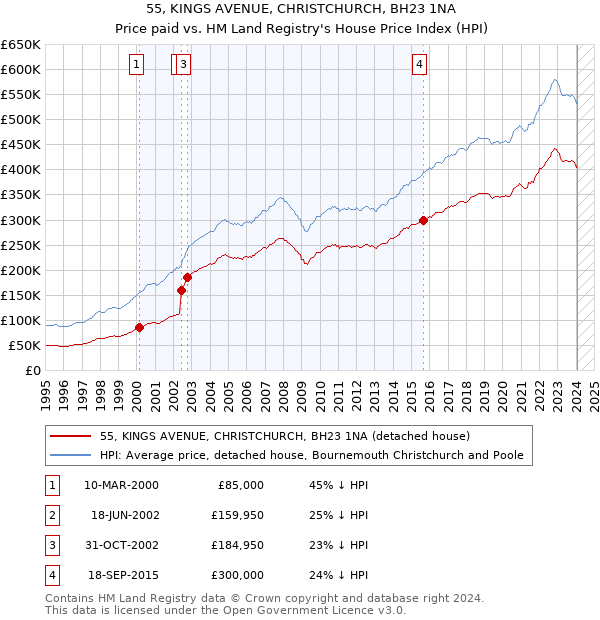 55, KINGS AVENUE, CHRISTCHURCH, BH23 1NA: Price paid vs HM Land Registry's House Price Index