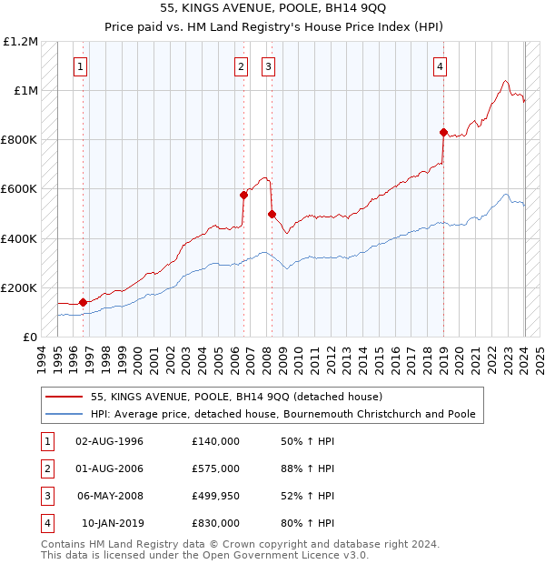 55, KINGS AVENUE, POOLE, BH14 9QQ: Price paid vs HM Land Registry's House Price Index