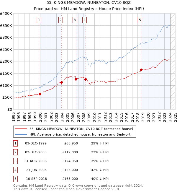 55, KINGS MEADOW, NUNEATON, CV10 8QZ: Price paid vs HM Land Registry's House Price Index