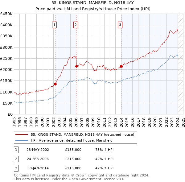 55, KINGS STAND, MANSFIELD, NG18 4AY: Price paid vs HM Land Registry's House Price Index