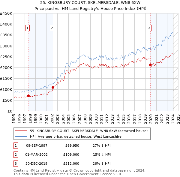 55, KINGSBURY COURT, SKELMERSDALE, WN8 6XW: Price paid vs HM Land Registry's House Price Index