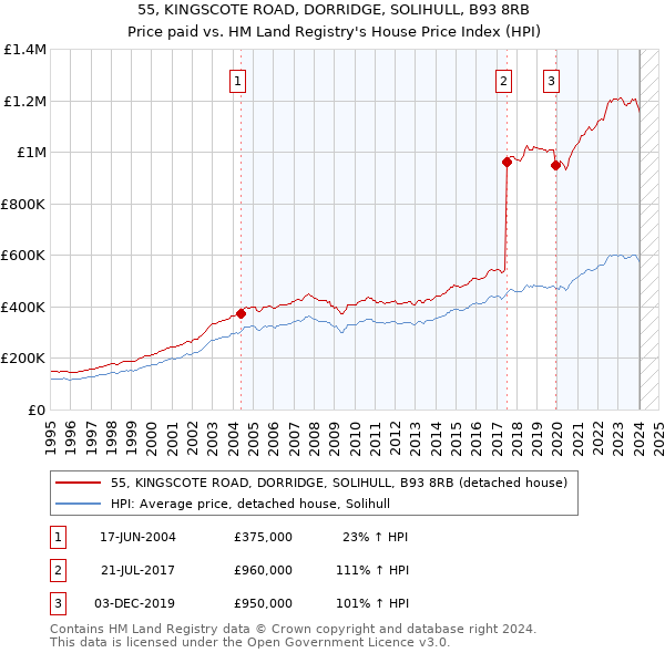 55, KINGSCOTE ROAD, DORRIDGE, SOLIHULL, B93 8RB: Price paid vs HM Land Registry's House Price Index